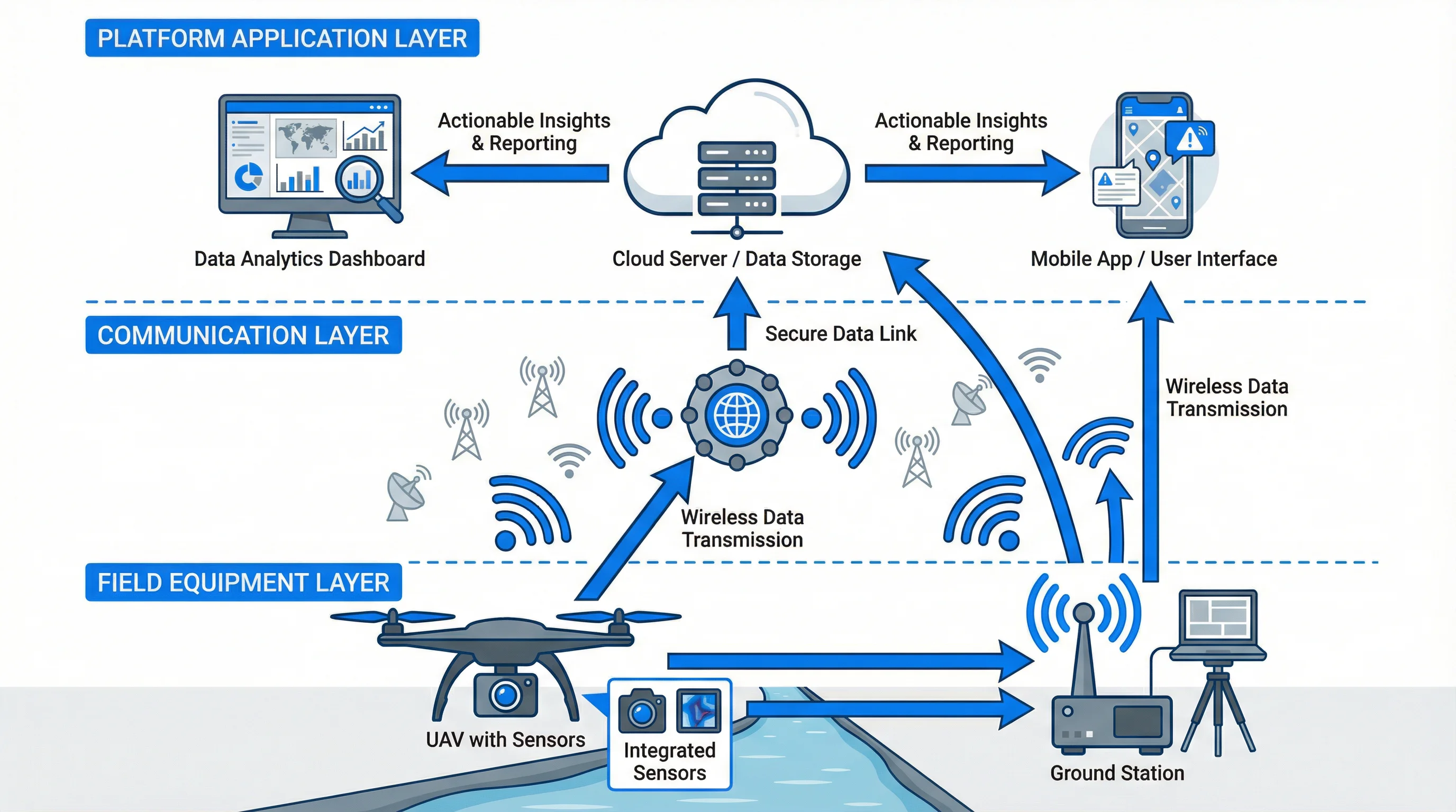 Three-Layer System Architecture - Field equipment, communication, and platform application layers with data flow